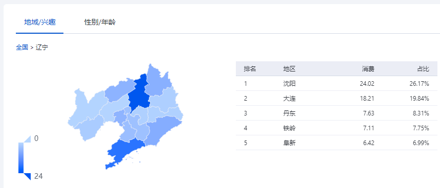 定向报告